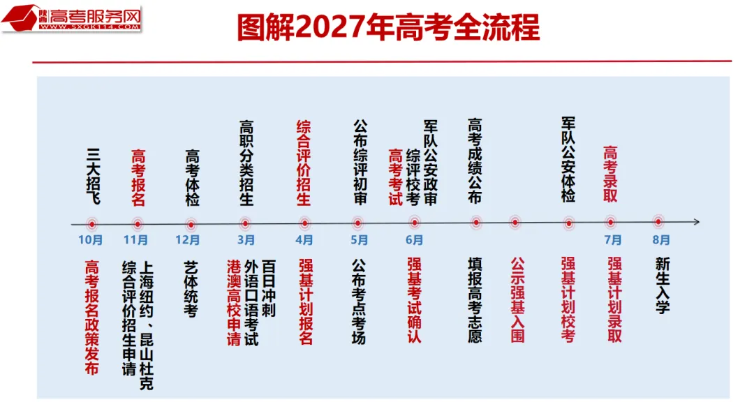 【重要】图解2026年高考流程及重要节点-第3张图片-四季读书网