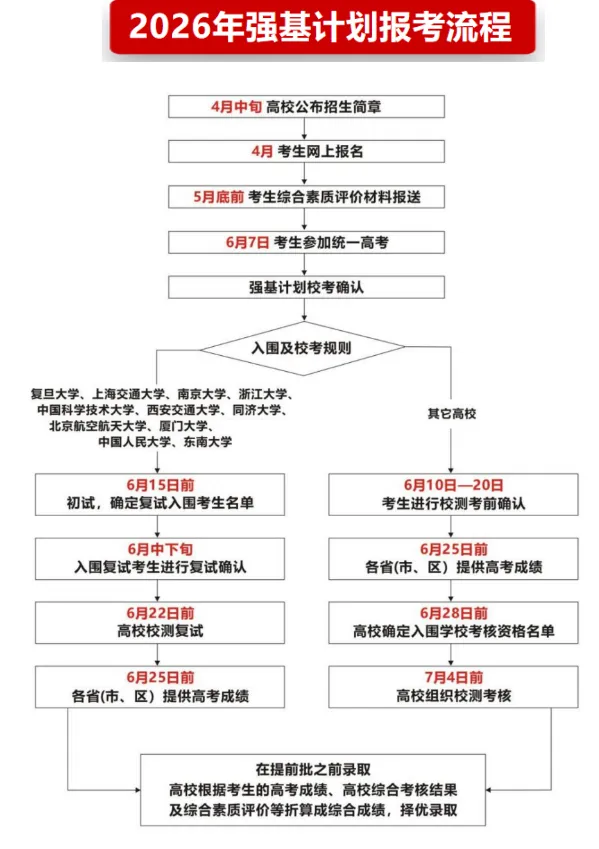 【重要】图解2026年高考流程及重要节点-第7张图片-四季读书网