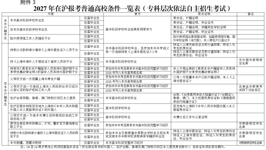 2027年上海高考报名政策发布!这些信息一定要提前看-第7张图片-四季读书网
