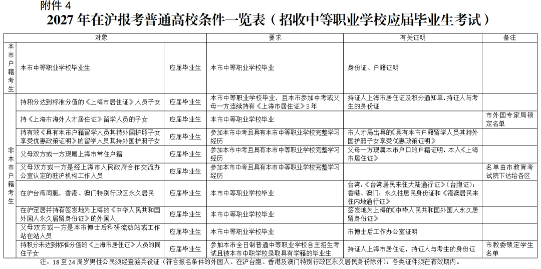 2027年上海高考报名政策发布!这些信息一定要提前看-第8张图片-四季读书网