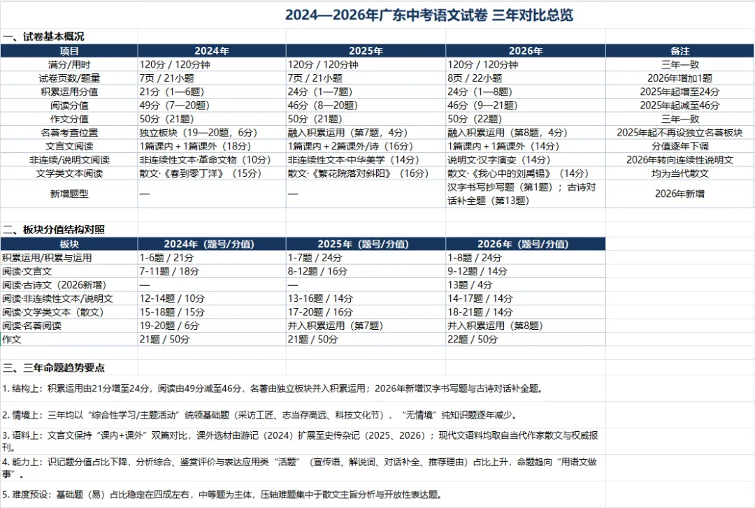 2024—2026年《广东中考语文试卷》三年对比总览-第1张图片-四季读书网