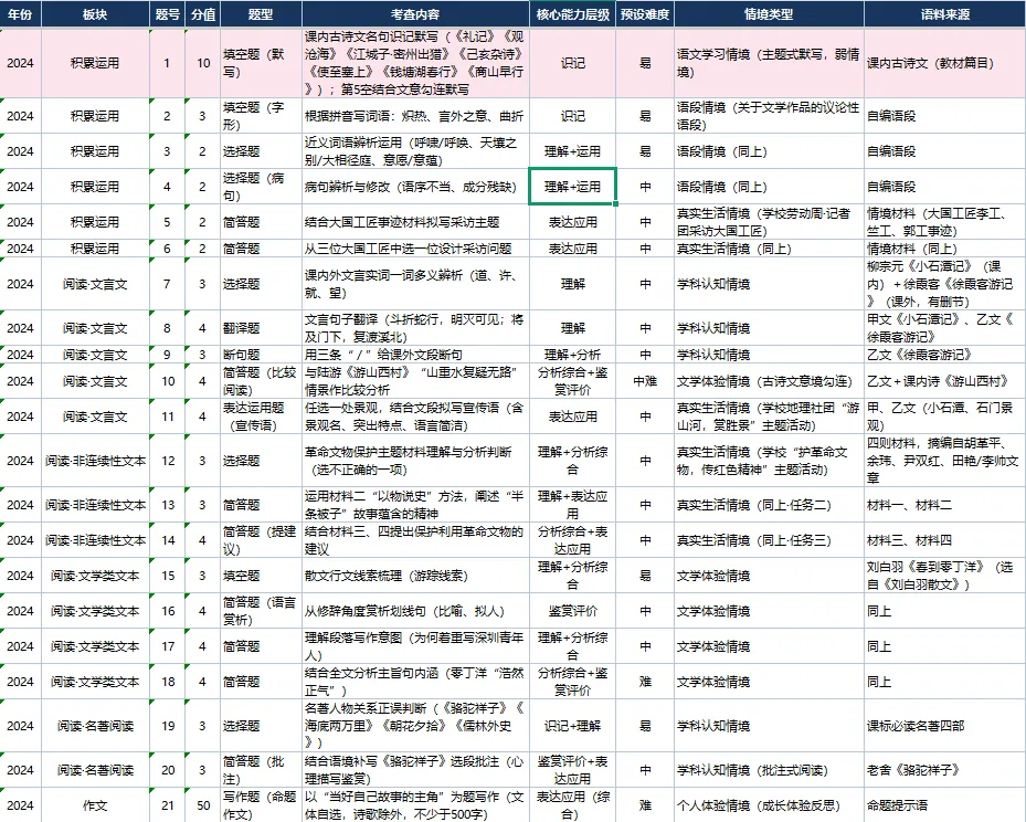 2024—2026年《广东中考语文试卷》三年对比总览-第2张图片-四季读书网