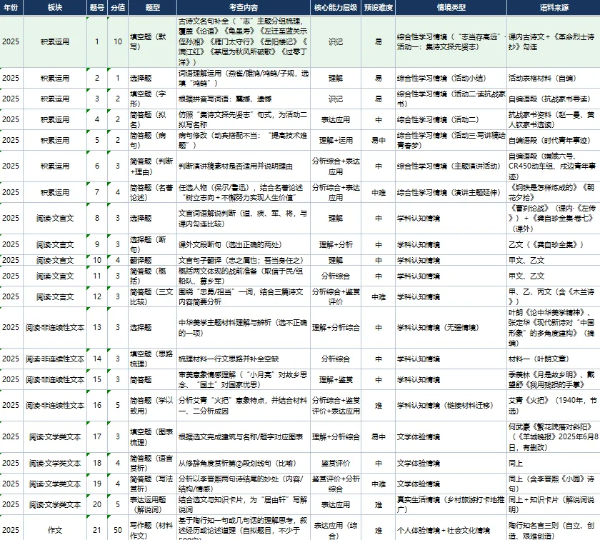 2024—2026年《广东中考语文试卷》三年对比总览-第3张图片-四季读书网
