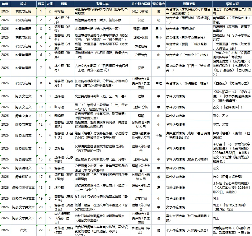 2024—2026年《广东中考语文试卷》三年对比总览-第4张图片-四季读书网