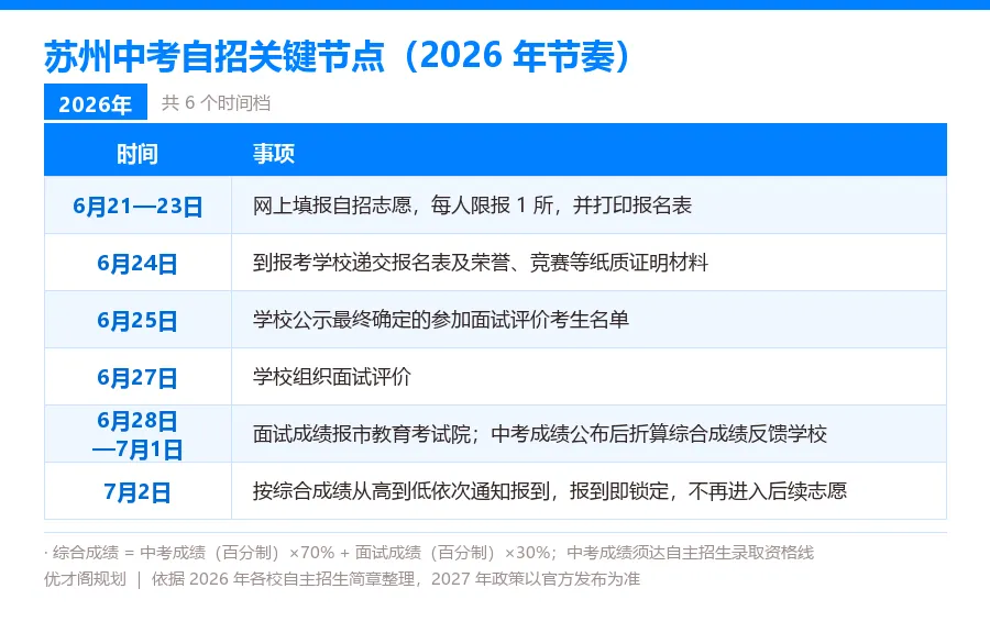 苏州中考 | 各校自招门槛有多高?新初三家长对照自查!-第2张图片-四季读书网 苏州中考 | 各校自招门槛有多高?新初三家长对照自查!-第2张图片-四季读书网