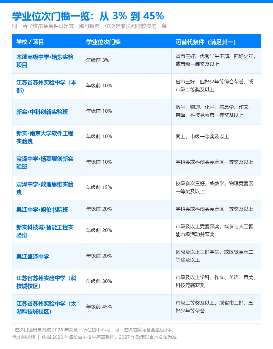苏州中考 | 各校自招门槛有多高?新初三家长对照自查!-第3张图片-四季读书网 苏州中考 | 各校自招门槛有多高?新初三家长对照自查!-第3张图片-四季读书网