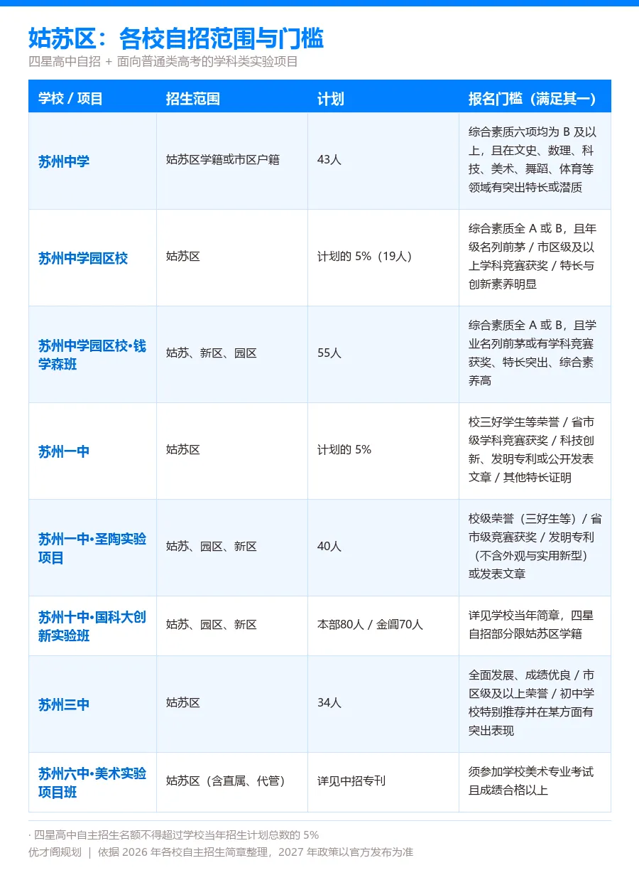 苏州中考 | 各校自招门槛有多高?新初三家长对照自查!-第4张图片-四季读书网 苏州中考 | 各校自招门槛有多高?新初三家长对照自查!-第4张图片-四季读书网