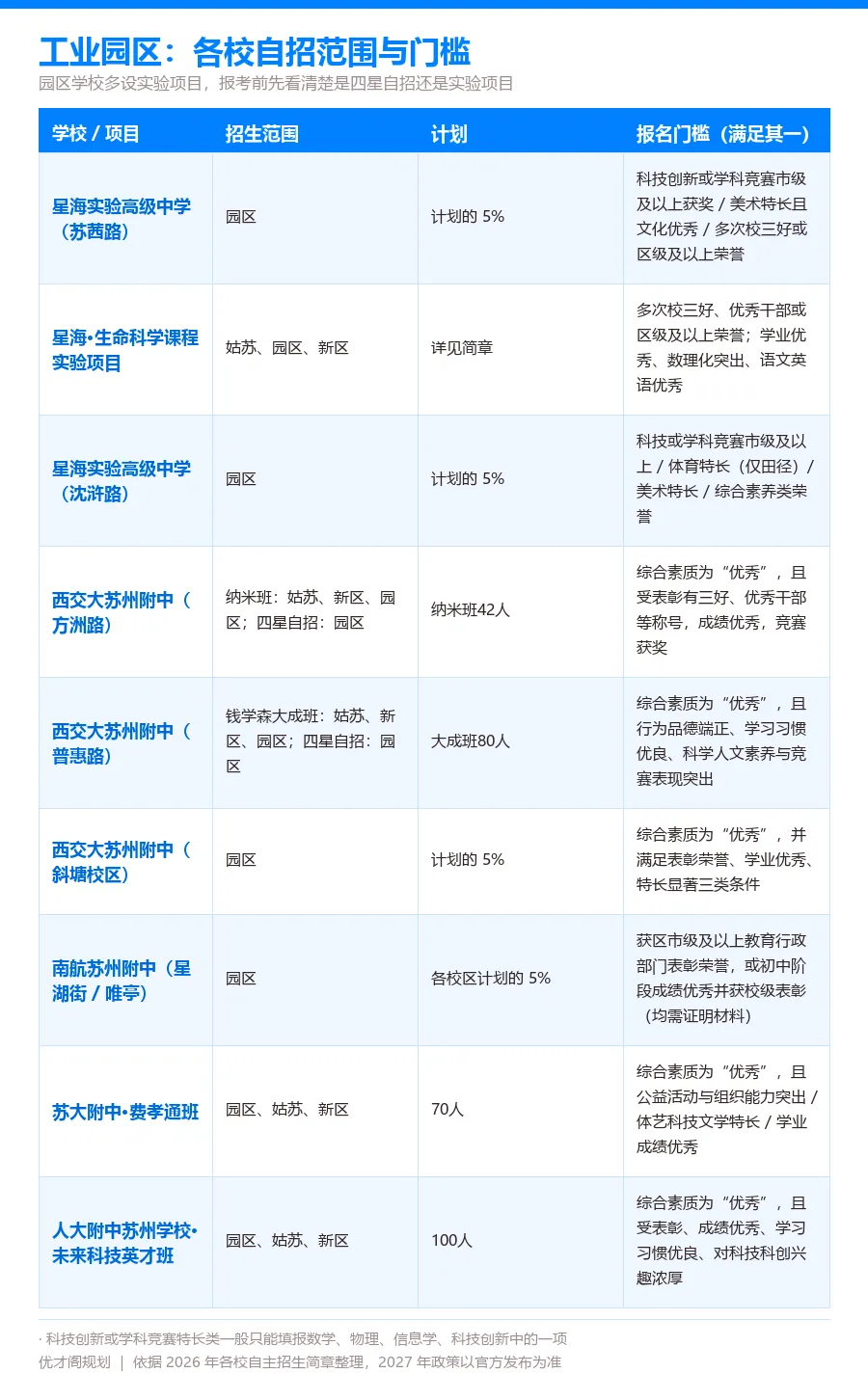 苏州中考 | 各校自招门槛有多高?新初三家长对照自查!-第5张图片-四季读书网 苏州中考 | 各校自招门槛有多高?新初三家长对照自查!-第5张图片-四季读书网