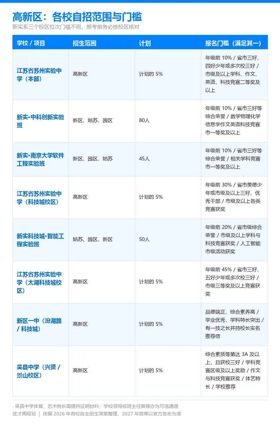 苏州中考 | 各校自招门槛有多高?新初三家长对照自查!-第6张图片-四季读书网 苏州中考 | 各校自招门槛有多高?新初三家长对照自查!-第6张图片-四季读书网
