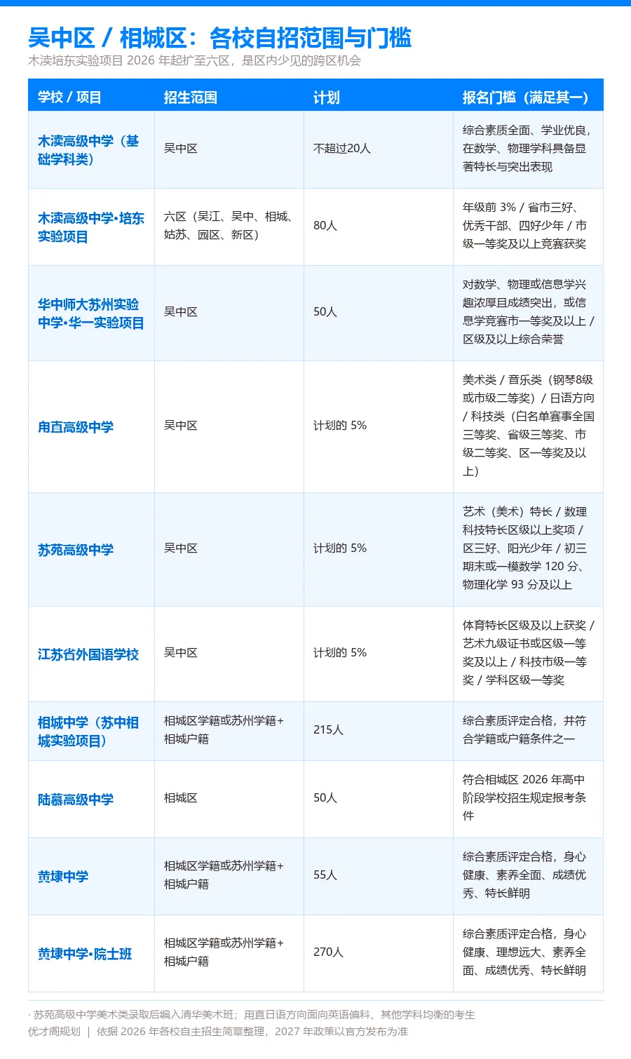 苏州中考 | 各校自招门槛有多高?新初三家长对照自查!-第7张图片-四季读书网 苏州中考 | 各校自招门槛有多高?新初三家长对照自查!-第7张图片-四季读书网