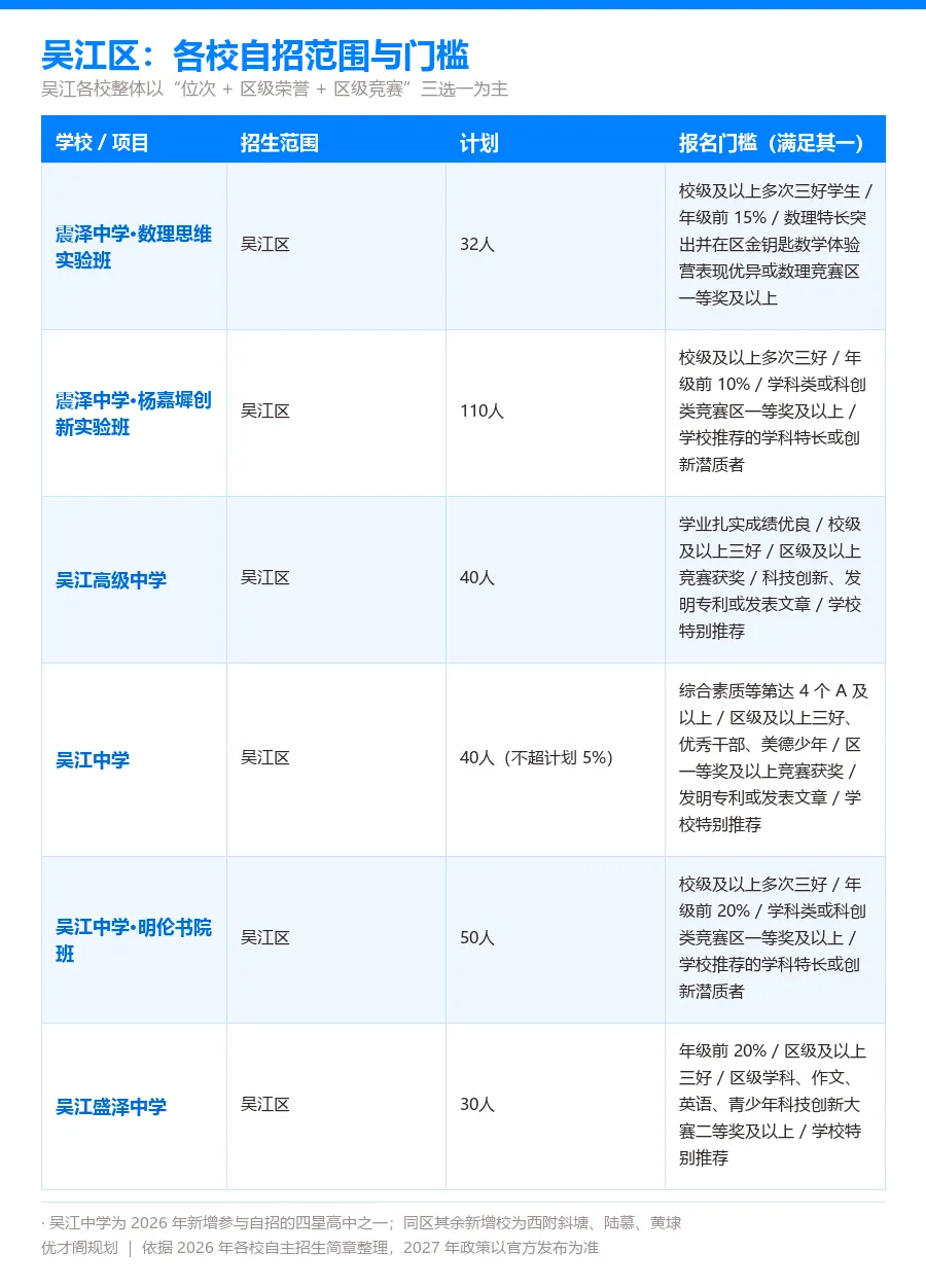 苏州中考 | 各校自招门槛有多高?新初三家长对照自查!-第8张图片-四季读书网 苏州中考 | 各校自招门槛有多高?新初三家长对照自查!-第8张图片-四季读书网