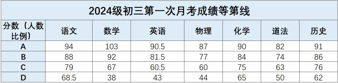 初三第一次联考:长郡、附中集团优秀线出炉,怎么看才不白看-第2张图片-四季读书网 初三第一次联考:长郡、附中集团优秀线出炉,怎么看才不白看-第2张图片-四季读书网