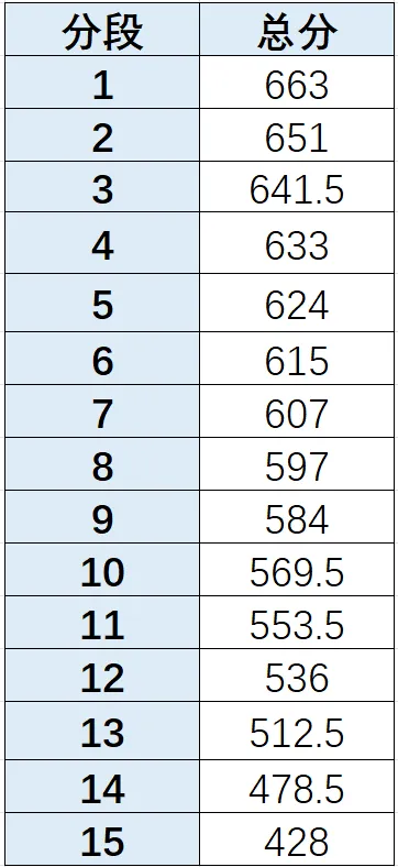 初三第一次联考:长郡、附中集团优秀线出炉,怎么看才不白看-第3张图片-四季读书网 初三第一次联考:长郡、附中集团优秀线出炉,怎么看才不白看-第3张图片-四季读书网