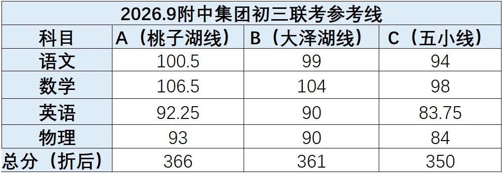 初三第一次联考:长郡、附中集团优秀线出炉,怎么看才不白看-第9张图片-四季读书网 初三第一次联考:长郡、附中集团优秀线出炉,怎么看才不白看-第9张图片-四季读书网