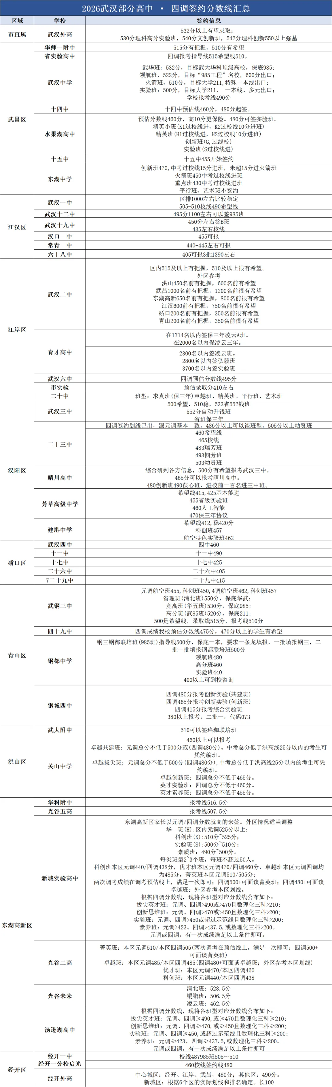 初三家长必看|元调、四调后,签约关键期来了!(附2026武汉高中签约分数参考)-第4张图片-四季读书网 初三家长必看|元调、四调后,签约关键期来了!(附2026武汉高中签约分数参考)-第4张图片-四季读书网