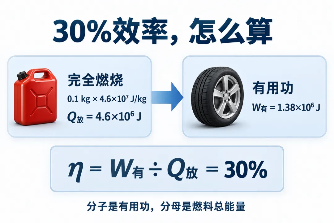 初三物理|90%孩子都踩坑的热机效率,只需掌握这3点-第3张图片-四季读书网