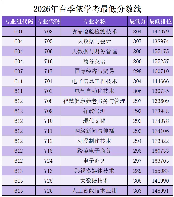 汕尾职业技术学院2026年春季高考(学考)录取分数、招生计划、院校环境!-第11张图片-四季读书网 汕尾职业技术学院2026年春季高考(学考)录取分数、招生计划、院校环境!-第11张图片-四季读书网