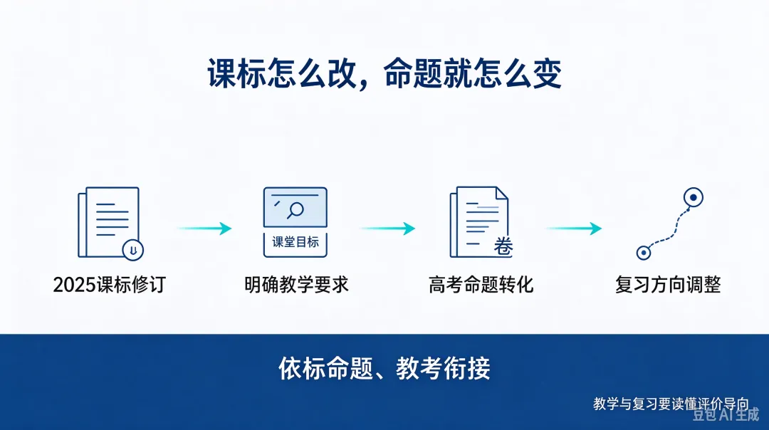 2025 课标修订落地,2026 高考怎么变?一篇看懂教学与高三复习调整方向-第3张图片-四季读书网