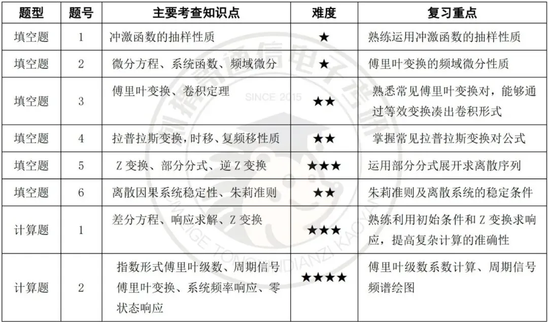 【百日真题计划】西南大学844信号与系统2025年真题-第9张图片-四季读书网 【百日真题计划】西南大学844信号与系统2025年真题-第9张图片-四季读书网