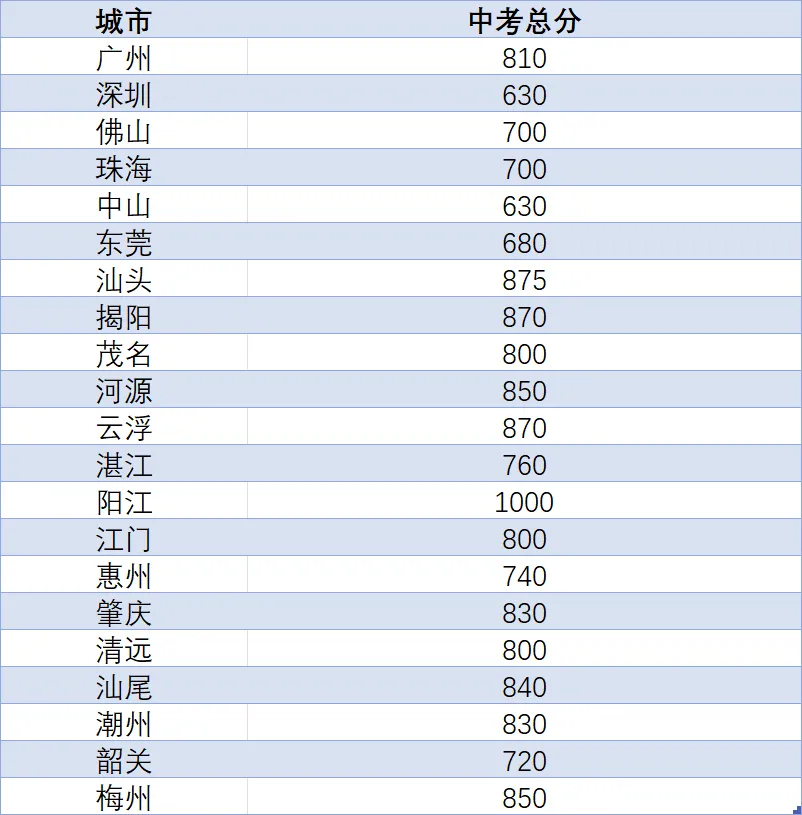 重磅!2027广州、佛山、东莞三地中考总分有变!附21地市中考最新总分汇总-第4张图片-四季读书网 重磅!2027广州、佛山、东莞三地中考总分有变!附21地市中考最新总分汇总-第4张图片-四季读书网