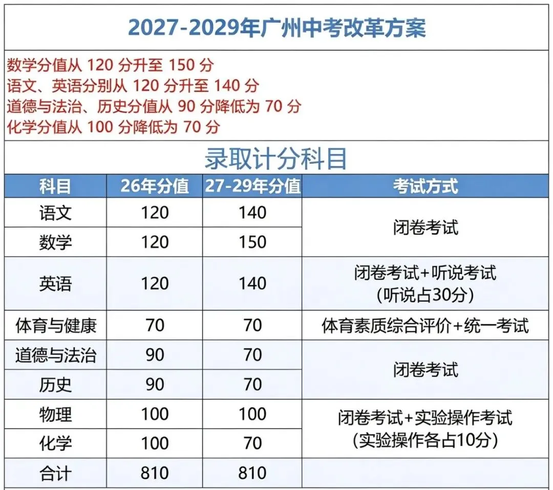 重磅!2027广州、佛山、东莞三地中考总分有变!附21地市中考最新总分汇总-第5张图片-四季读书网 重磅!2027广州、佛山、东莞三地中考总分有变!附21地市中考最新总分汇总-第5张图片-四季读书网