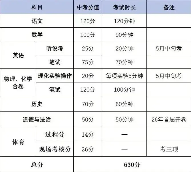 重磅!2027广州、佛山、东莞三地中考总分有变!附21地市中考最新总分汇总-第6张图片-四季读书网 重磅!2027广州、佛山、东莞三地中考总分有变!附21地市中考最新总分汇总-第6张图片-四季读书网