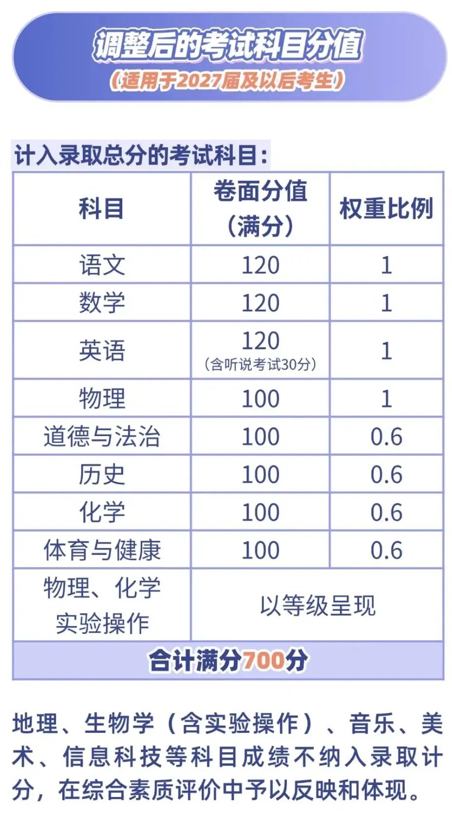 重磅!2027广州、佛山、东莞三地中考总分有变!附21地市中考最新总分汇总-第7张图片-四季读书网 重磅!2027广州、佛山、东莞三地中考总分有变!附21地市中考最新总分汇总-第7张图片-四季读书网