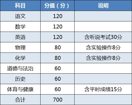重磅!2027广州、佛山、东莞三地中考总分有变!附21地市中考最新总分汇总-第10张图片-四季读书网 重磅!2027广州、佛山、东莞三地中考总分有变!附21地市中考最新总分汇总-第10张图片-四季读书网
