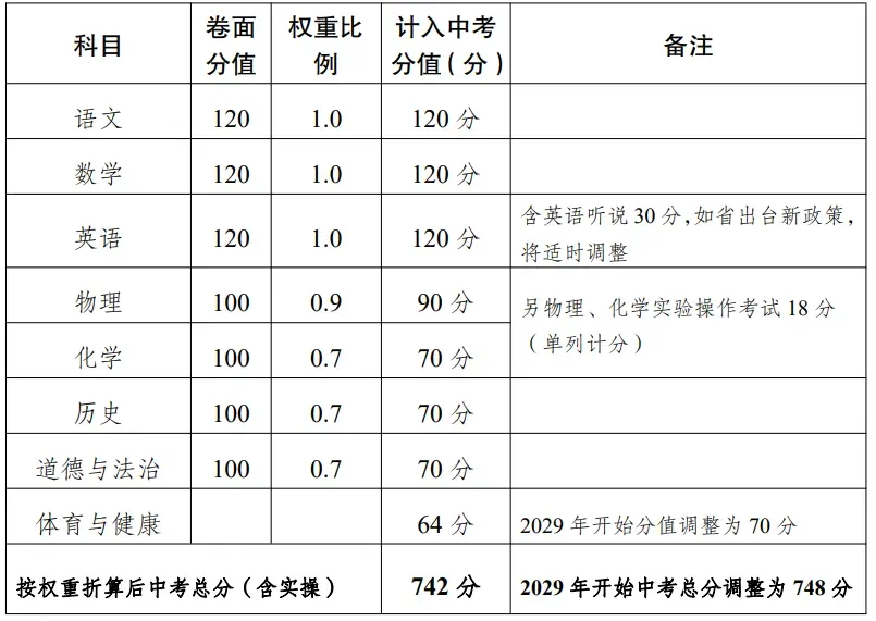重磅!2027广州、佛山、东莞三地中考总分有变!附21地市中考最新总分汇总-第11张图片-四季读书网 重磅!2027广州、佛山、东莞三地中考总分有变!附21地市中考最新总分汇总-第11张图片-四季读书网
