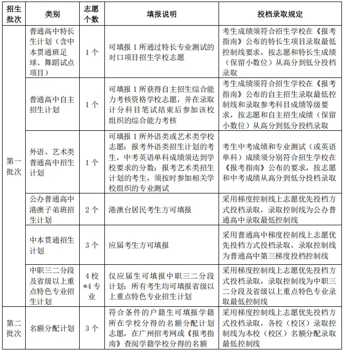 答疑丨广州中考可以在不同批次填报同一所学校吗?-第3张图片-四季读书网 答疑丨广州中考可以在不同批次填报同一所学校吗?-第3张图片-四季读书网