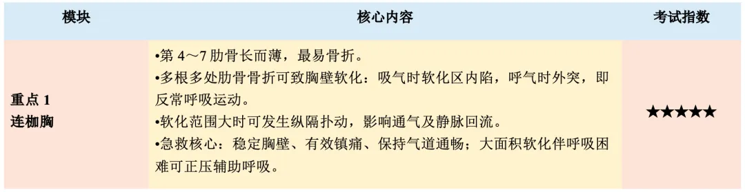 【护理考研真题带练】外科护理学第十八章《胸部损伤病人的护理》-第2张图片-四季读书网 【护理考研真题带练】外科护理学第十八章《胸部损伤病人的护理》-第2张图片-四季读书网