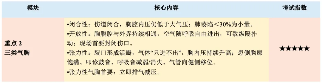 【护理考研真题带练】外科护理学第十八章《胸部损伤病人的护理》-第3张图片-四季读书网 【护理考研真题带练】外科护理学第十八章《胸部损伤病人的护理》-第3张图片-四季读书网
