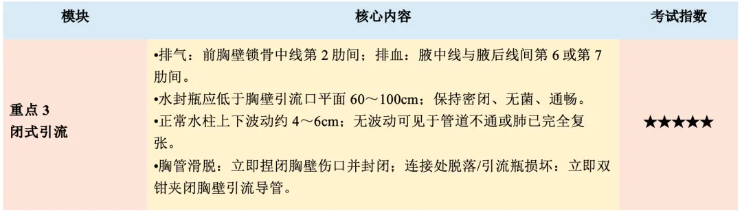 【护理考研真题带练】外科护理学第十八章《胸部损伤病人的护理》-第5张图片-四季读书网 【护理考研真题带练】外科护理学第十八章《胸部损伤病人的护理》-第5张图片-四季读书网
