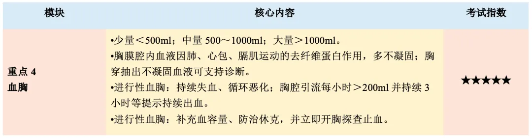【护理考研真题带练】外科护理学第十八章《胸部损伤病人的护理》-第6张图片-四季读书网 【护理考研真题带练】外科护理学第十八章《胸部损伤病人的护理》-第6张图片-四季读书网