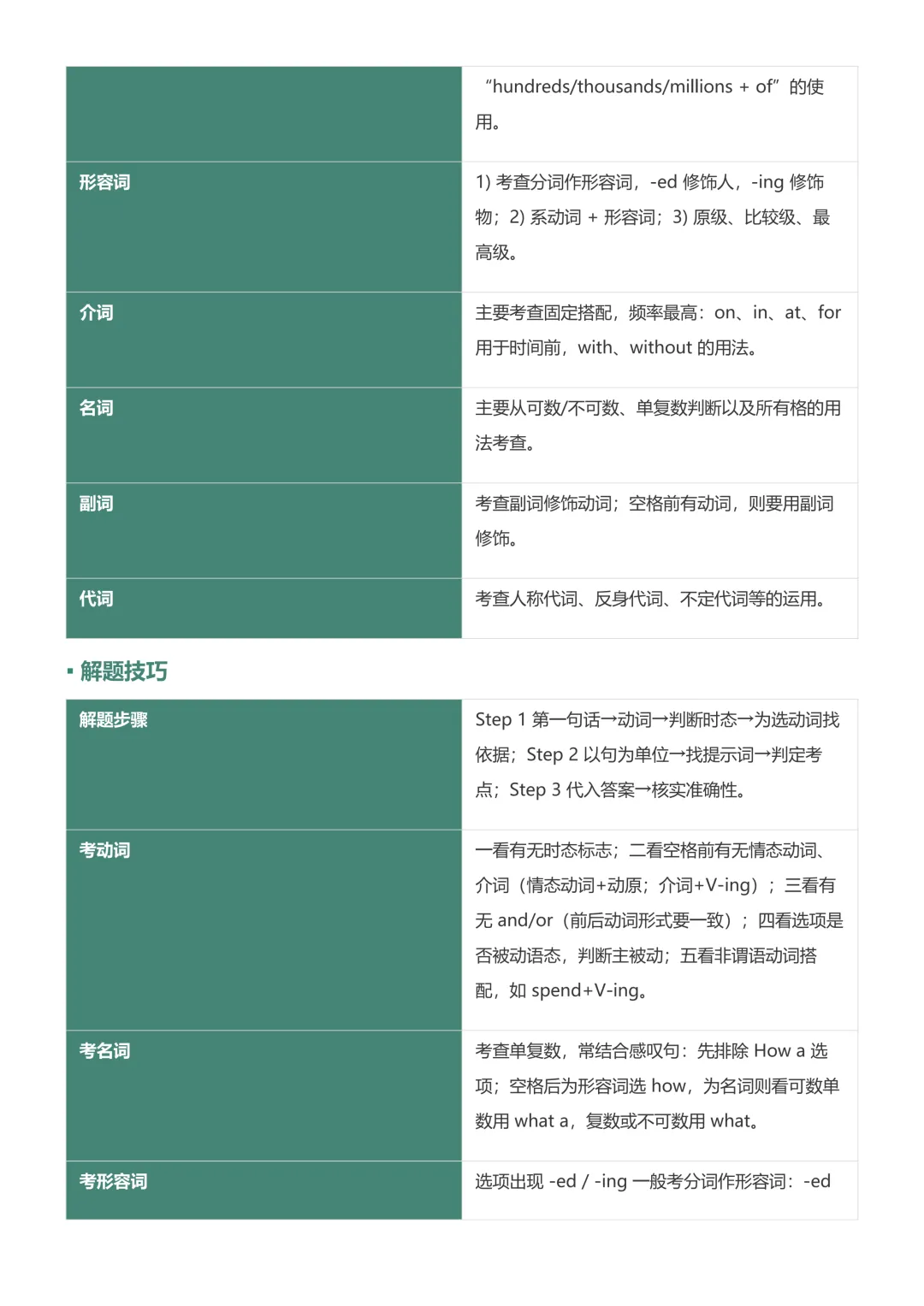 上海27届中考英语新题型精华宝典-第7张图片-四季读书网 上海27届中考英语新题型精华宝典-第7张图片-四季读书网