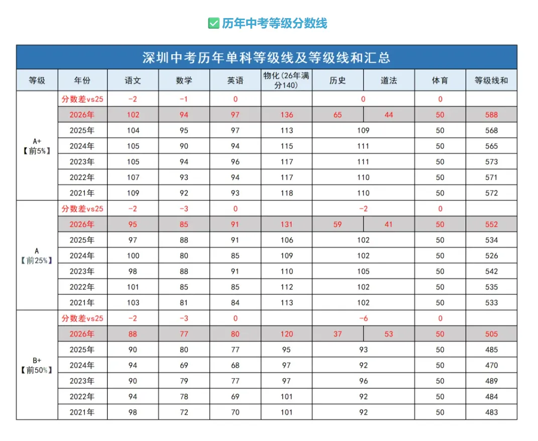 建议收藏 | 满分630分!深圳中考计分体系与录取细则解析!-第6张图片-四季读书网