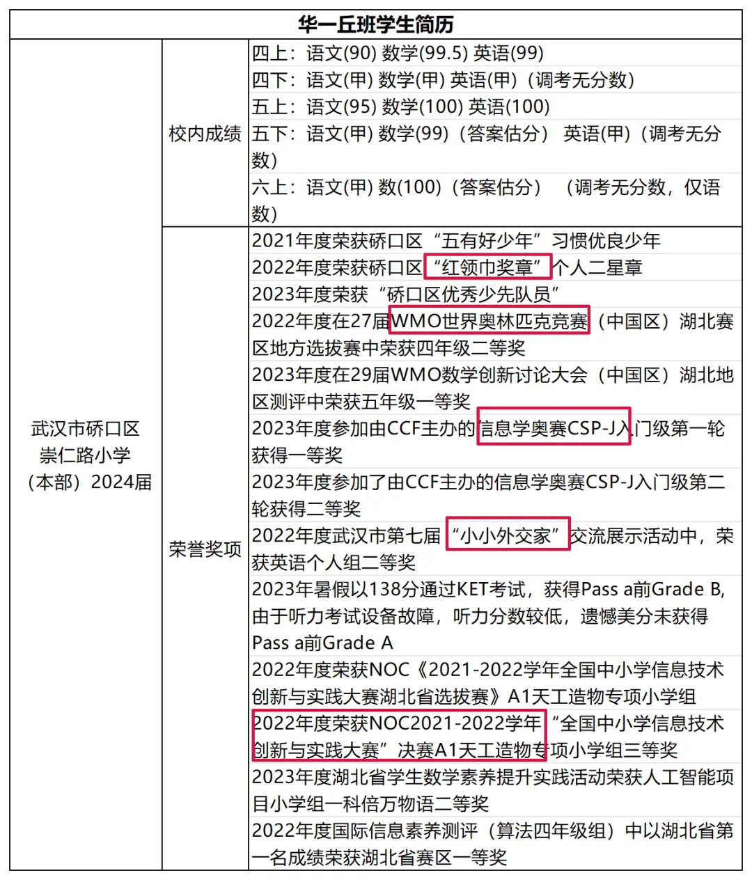 2026武汉中考各校出口成绩曝光!新五、六年级想进名初,现在就得对标这些分数!-第2张图片-四季读书网 2026武汉中考各校出口成绩曝光!新五、六年级想进名初,现在就得对标这些分数!-第2张图片-四季读书网