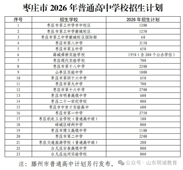 2026年枣庄市中考自主招生情况总结-第3张图片-四季读书网 2026年枣庄市中考自主招生情况总结-第3张图片-四季读书网
