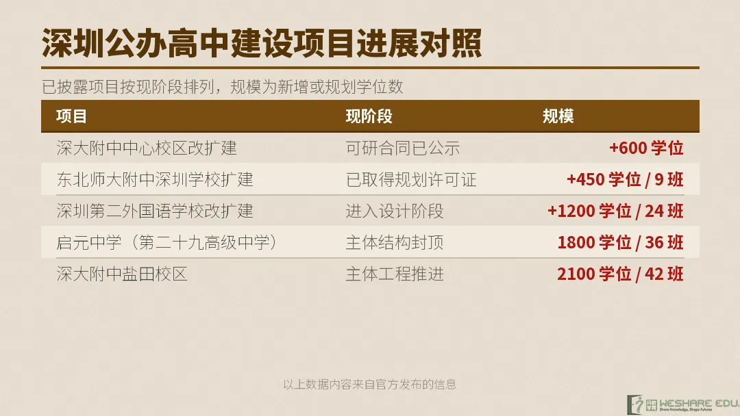 深圳高中扩大,中考家长要抓紧规划-第5张图片-四季读书网