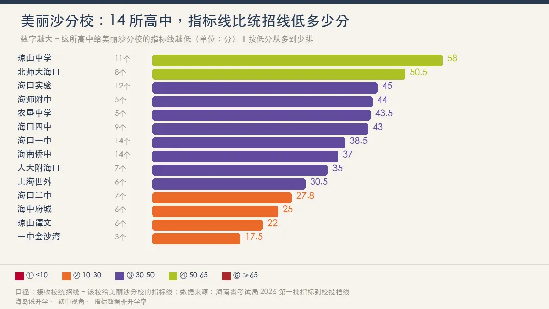 2026海南中考指标到校总结:海南华侨中学美丽沙分校113个名额,琼山低58分,金沙湾只低17.5分-第2张图片-四季读书网 2026海南中考指标到校总结:海南华侨中学美丽沙分校113个名额,琼山低58分,金沙湾只低17.5分-第2张图片-四季读书网