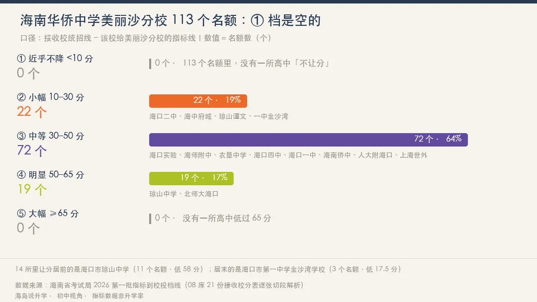 2026海南中考指标到校总结:海南华侨中学美丽沙分校113个名额,琼山低58分,金沙湾只低17.5分-第3张图片-四季读书网 2026海南中考指标到校总结:海南华侨中学美丽沙分校113个名额,琼山低58分,金沙湾只低17.5分-第3张图片-四季读书网