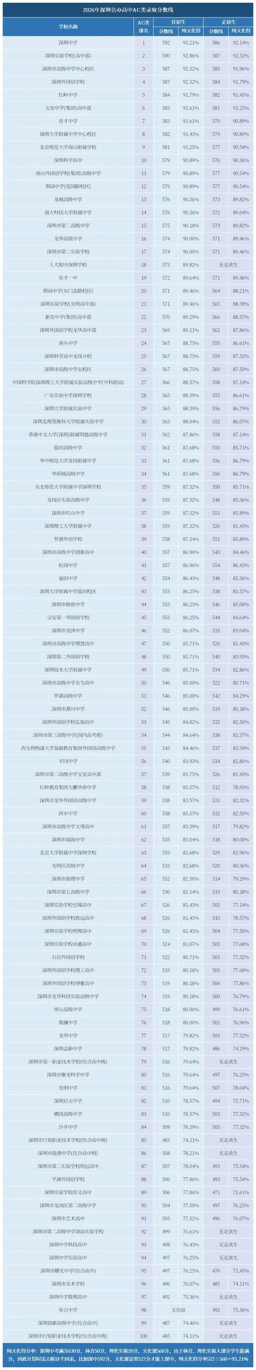 2027深圳中考必看!想上公办高中,每科要考多少分?-第2张图片-四季读书网 2027深圳中考必看!想上公办高中,每科要考多少分?-第2张图片-四季读书网