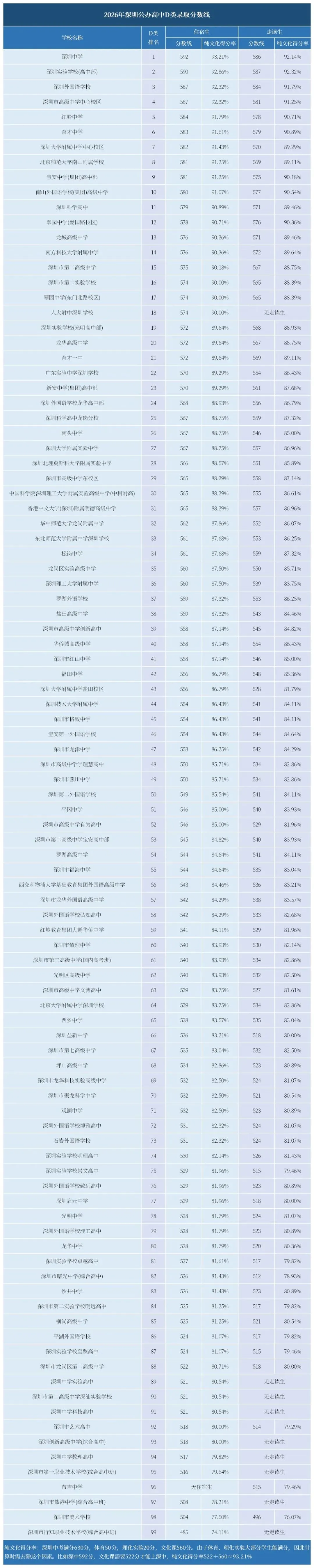 2027深圳中考必看!想上公办高中,每科要考多少分?-第3张图片-四季读书网 2027深圳中考必看!想上公办高中,每科要考多少分?-第3张图片-四季读书网