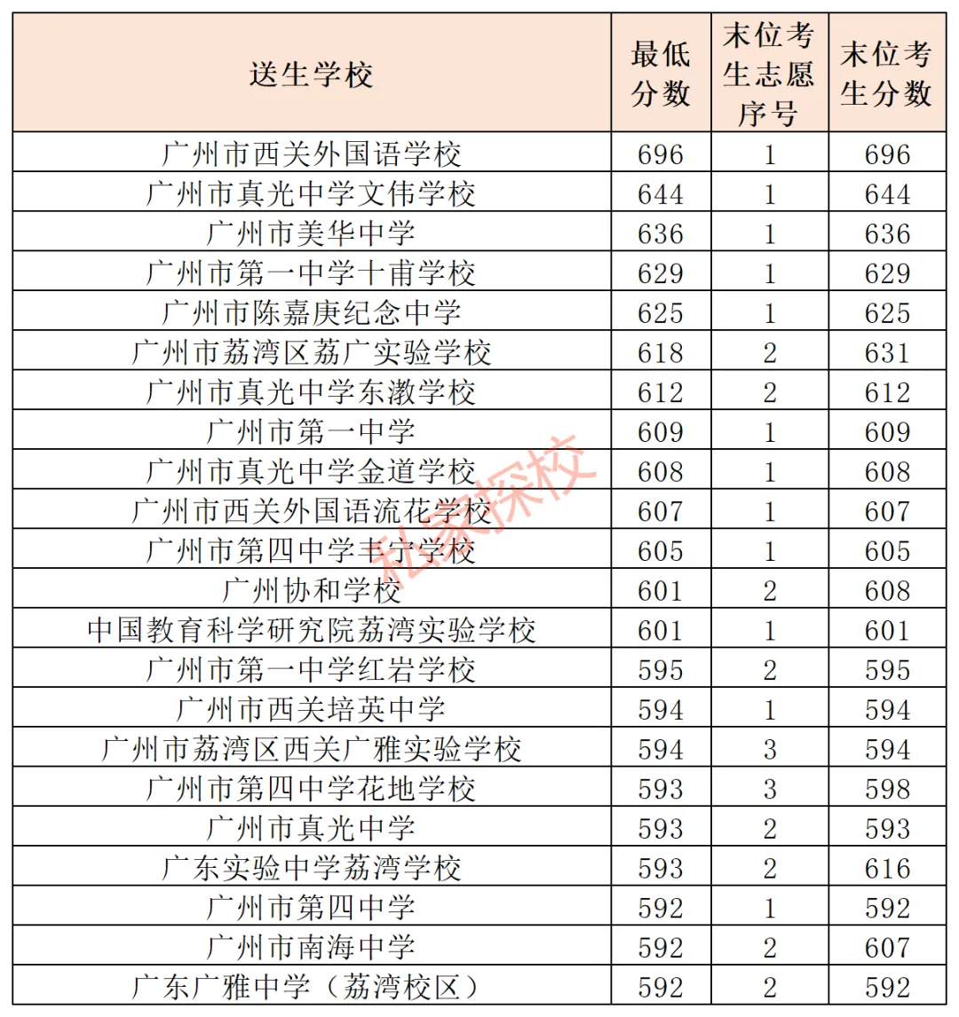 一文读懂 | 2027中考,多少分适合填报西关外国语学校?-第11张图片-四季读书网 一文读懂 | 2027中考,多少分适合填报西关外国语学校?-第11张图片-四季读书网
