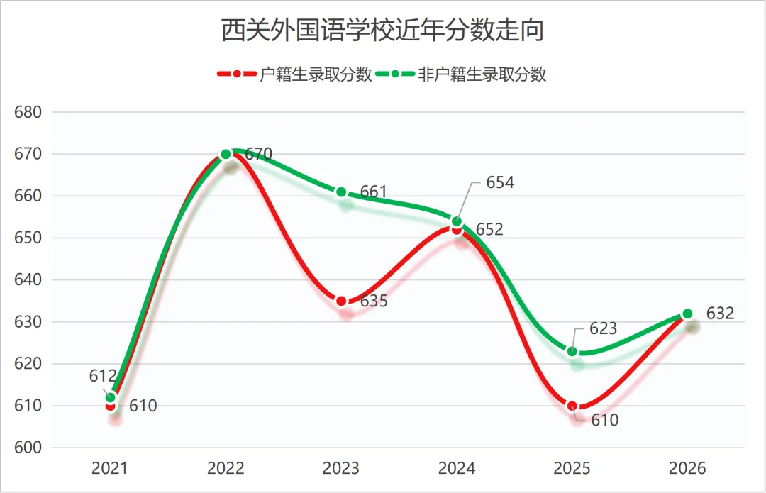 一文读懂 | 2027中考,多少分适合填报西关外国语学校?-第12张图片-四季读书网 一文读懂 | 2027中考,多少分适合填报西关外国语学校?-第12张图片-四季读书网