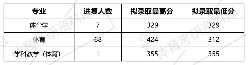 温大体育考研备考攻略暨2027年温州大学体育考研招生简章、专业目录、参考书目、资料、复试分数线、历年及学校简介!-第14张图片-四季读书网 温大体育考研备考攻略暨2027年温州大学体育考研招生简章、专业目录、参考书目、资料、复试分数线、历年及学校简介!-第14张图片-四季读书网