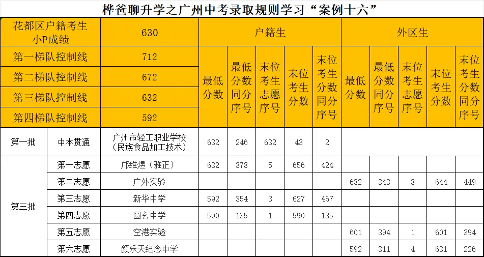 2026年广州中考录取规则学习“案例十六”-第1张图片-四季读书网 2026年广州中考录取规则学习“案例十六”-第1张图片-四季读书网