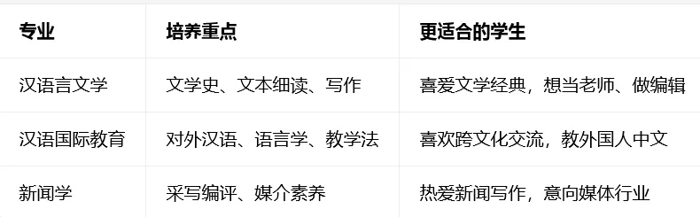 高考专业解读|汉语言文学:藏在文字里的万金油专业,江西考生怎么选?-第2张图片-四季读书网 高考专业解读|汉语言文学:藏在文字里的万金油专业,江西考生怎么选?-第2张图片-四季读书网