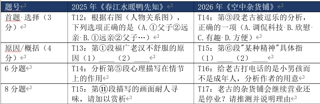 从2025年和2026年中考语文试卷对比看考试变化-第2张图片-四季读书网 从2025年和2026年中考语文试卷对比看考试变化-第2张图片-四季读书网