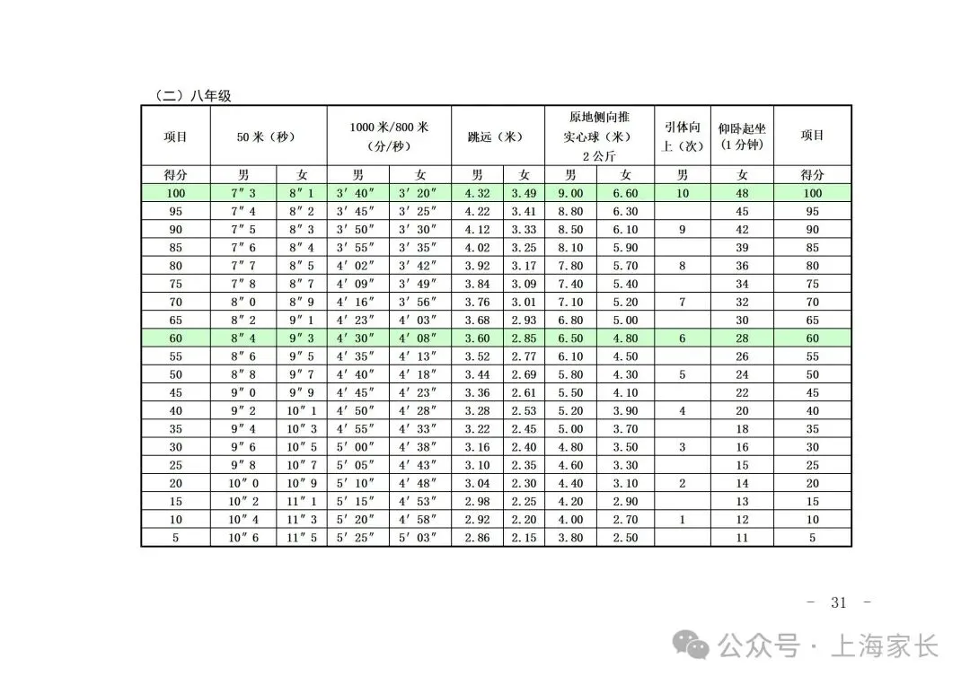 2027上海中考体育评分标准曝光!四大类项目这样选,更易拿满分!这些赛事满足1项,可申请免考……-第51张图片-四季读书网